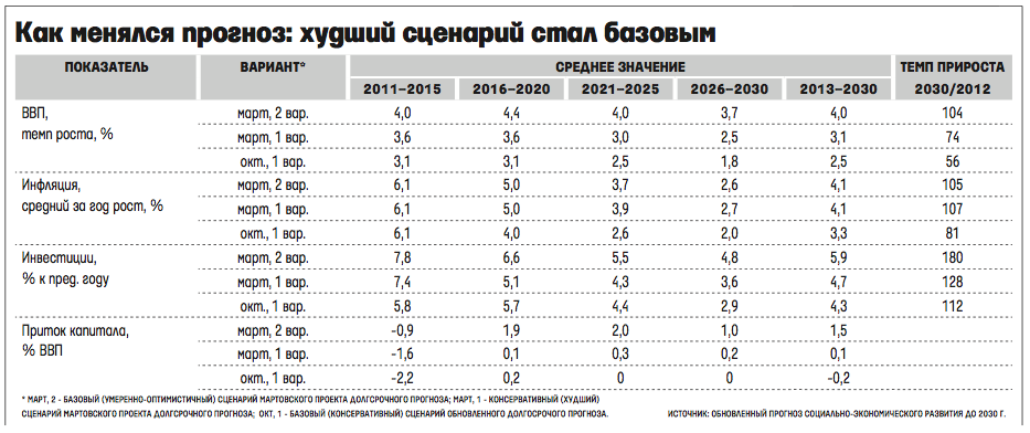 Инфляция рф прогноз. Прогноз развития. Экономика России 2030. Прогнозы по развитию экономики. Сценарии развития экономики.