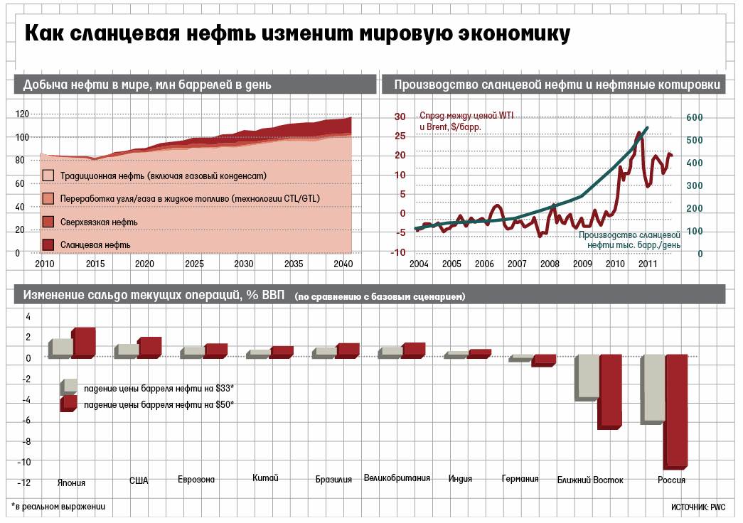 От чего зависит экономика россии