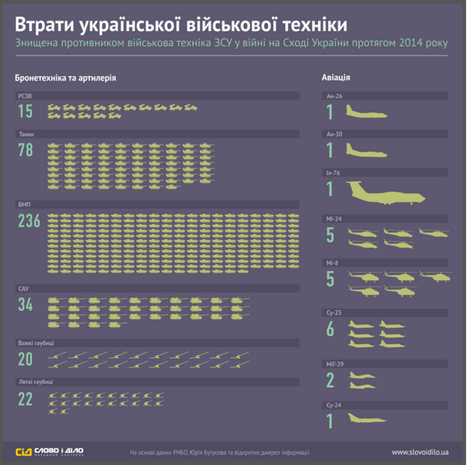 Сколько вертолетов потеряла украина. Потери ВСУ Украины инфографика. Таблица потерь украинской армии. Потери Украины в войне инфографика. Потери техники ВСУ.