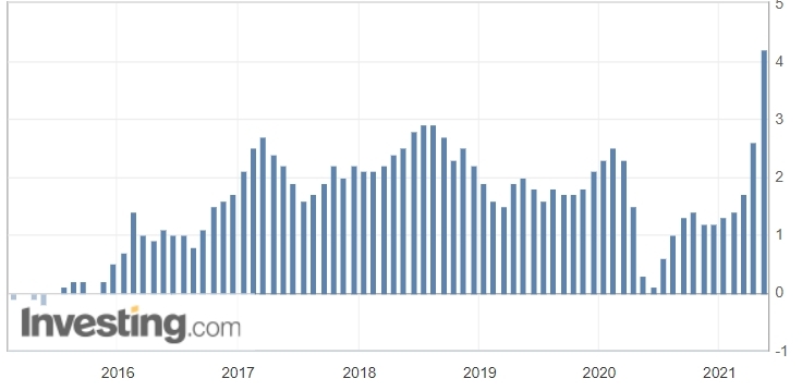 Инфляция в США, % (г/г)